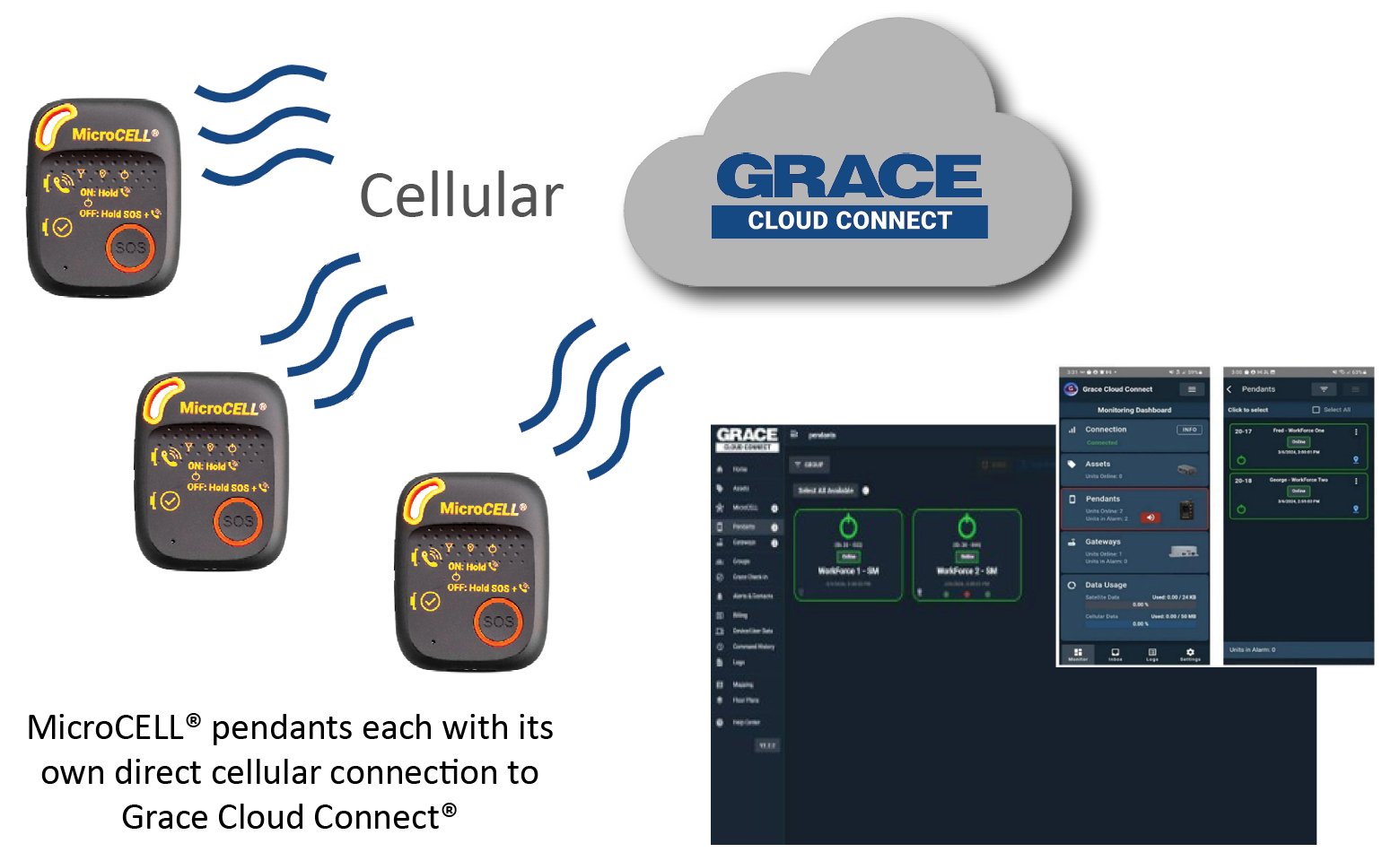 Grace Industries MicroCELL device, which carries its own cellular connection to Grace Cloud Connect
