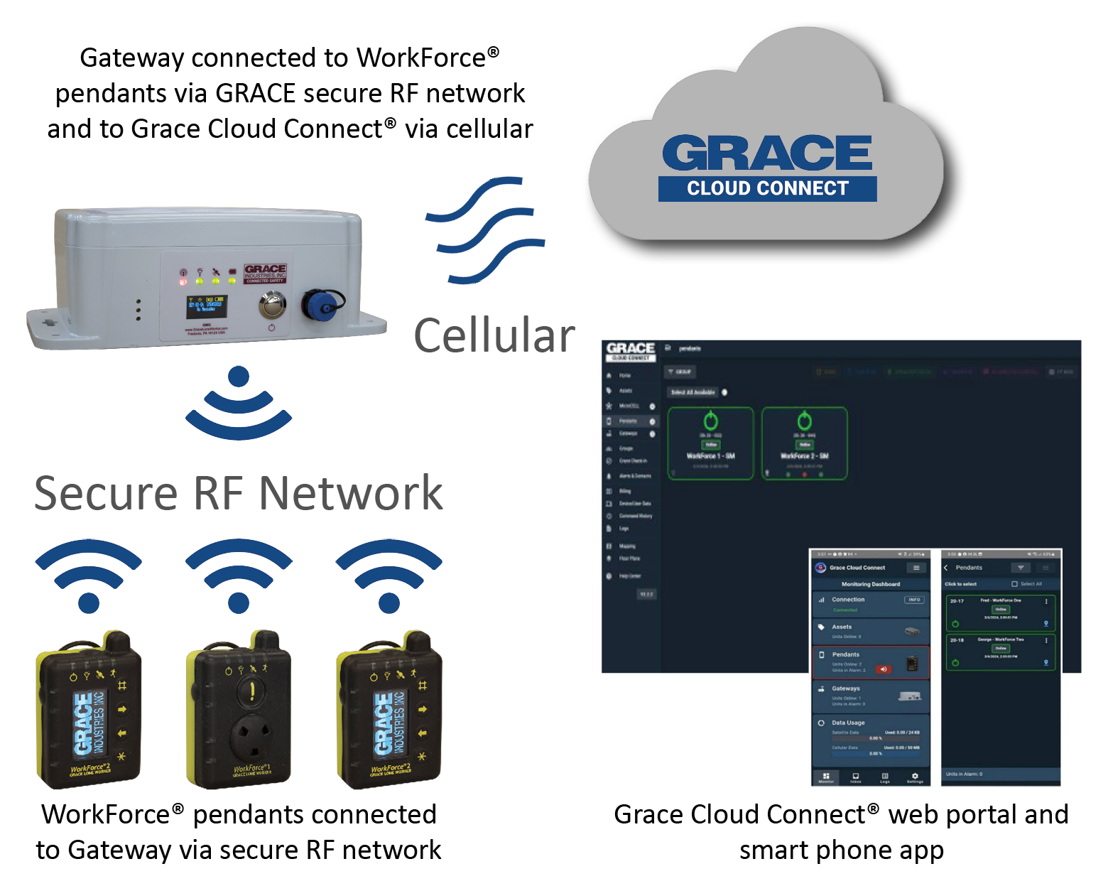 Grace Mobile Gateway, which relays pendant signals to Grace Cloud Connect