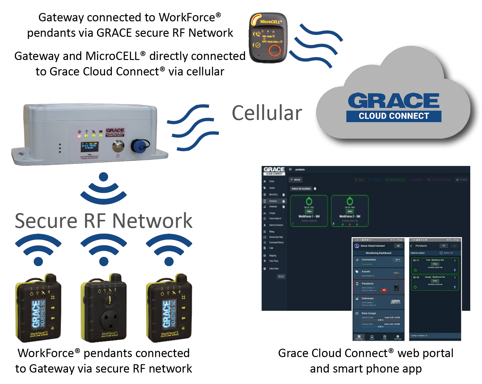 Grace MicroCELL and other pendant connecting directly to Grace Cloud Connect over cellular, with no gateway and no monitoring base