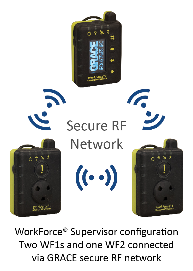 WorkForce Supervisor configuration: two WorkForce 1 pendants and one WorkForce 2 connected to each other over Grace's secure RF network